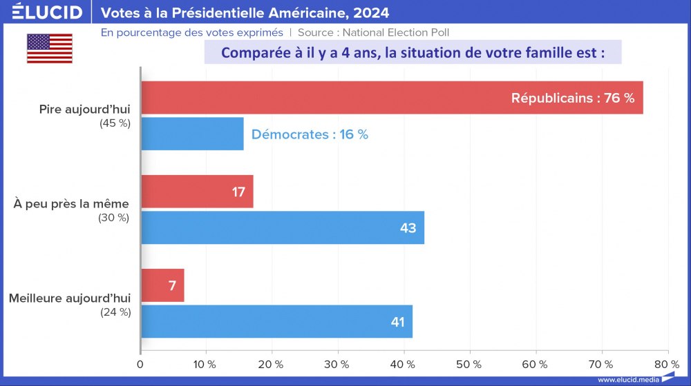 Votes à la Présidentielle Américaine, situation de la famille, 2024