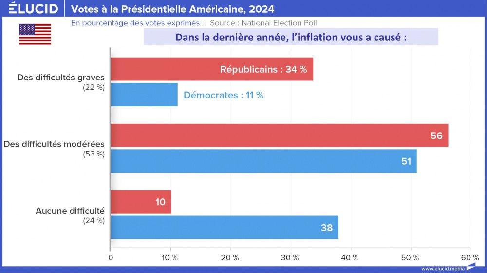 Votes à la Présidentielle Américaine, difficultés inflation, 2024