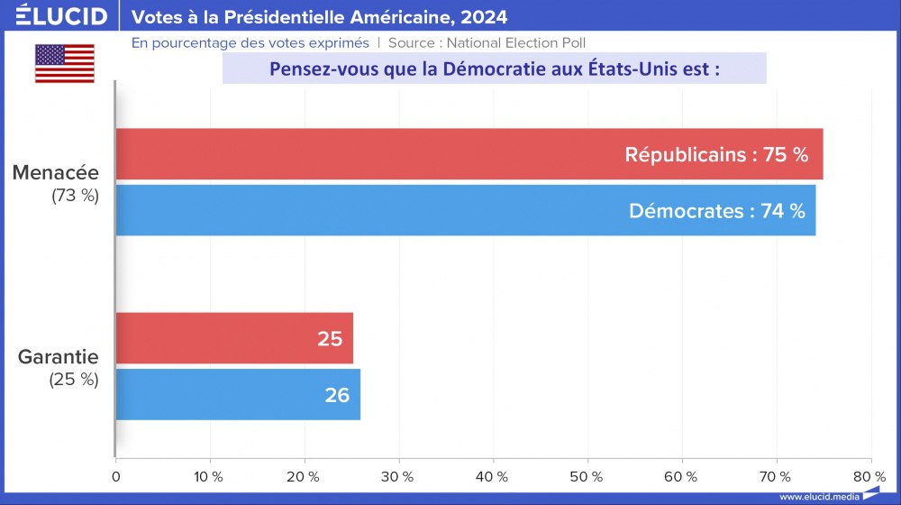 Votes à la Présidentielle Américaine, démocratie, 2024