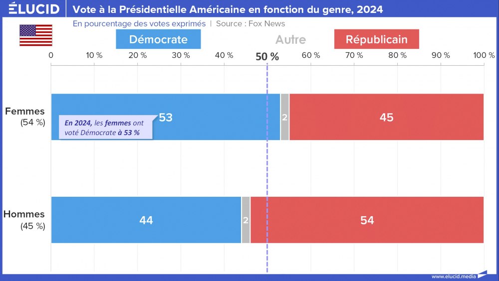 Vote à la Présidentielle Américaine en fonction du genre, 2024
