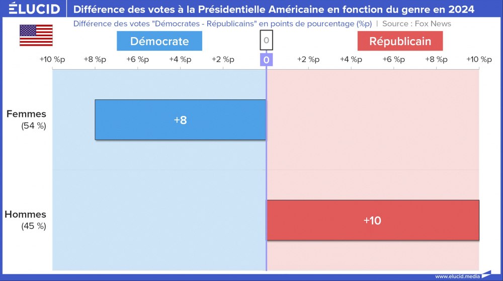 Différence des votes à la Présidentielle Américaine en fonction du genre en 2024