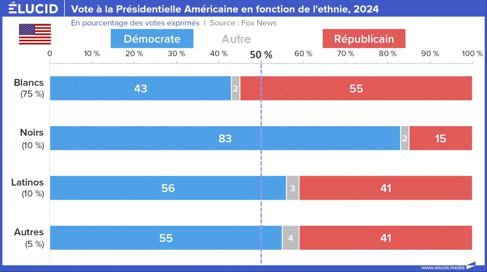 Vote à la Présidentielle Américaine en fonction de l'ethnie, 2024