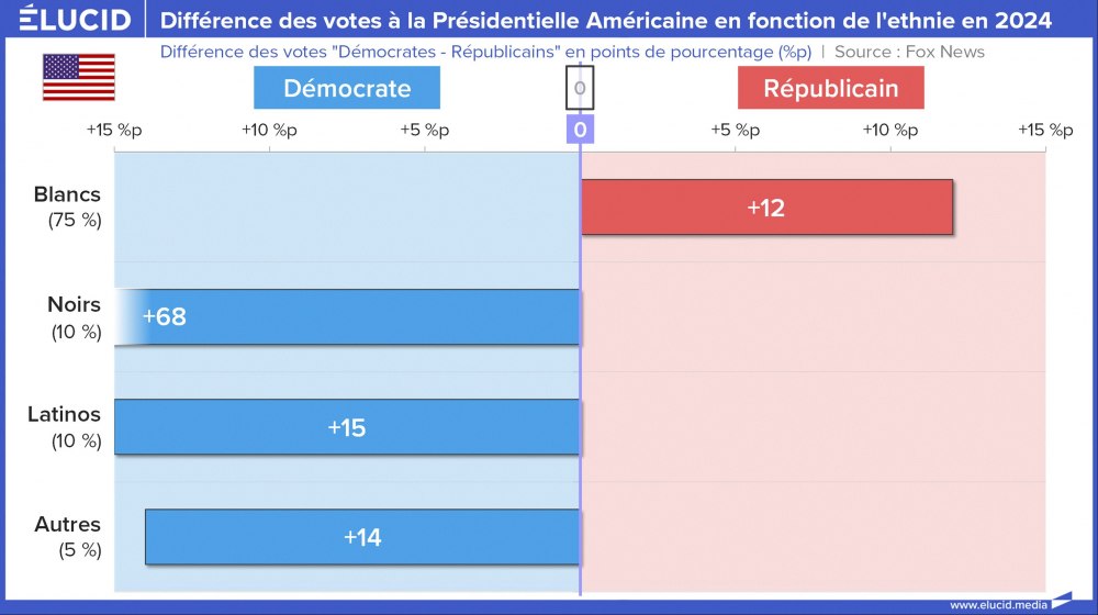 Différence des votes à la Présidentielle Américaine en fonction de l'ethnie en 2024