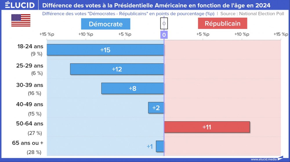 Différence des votes à la Présidentielle Américaine en fonction de l'âge en 2024