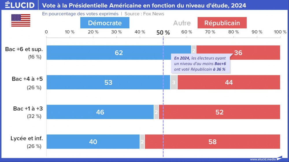 Vote à la Présidentielle Américaine en fonction du niveau d'étude, 2024