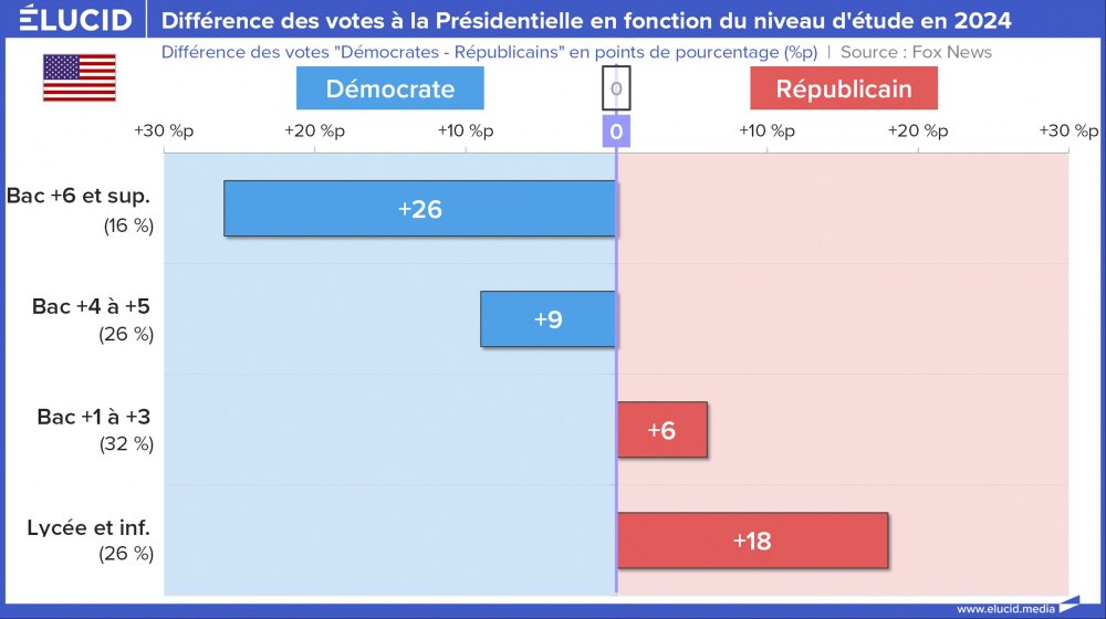 Différence des votes à la Présidentielle en fonction du niveau d'étude en 2024