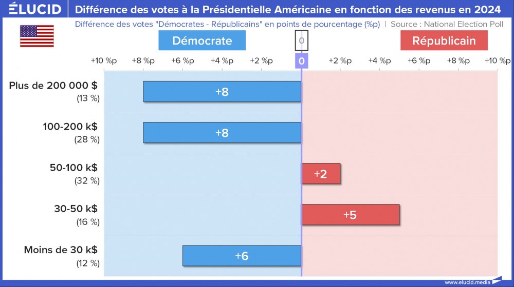 Différence des votes à la Présidentielle Américaine en fonction des revenus en 2024