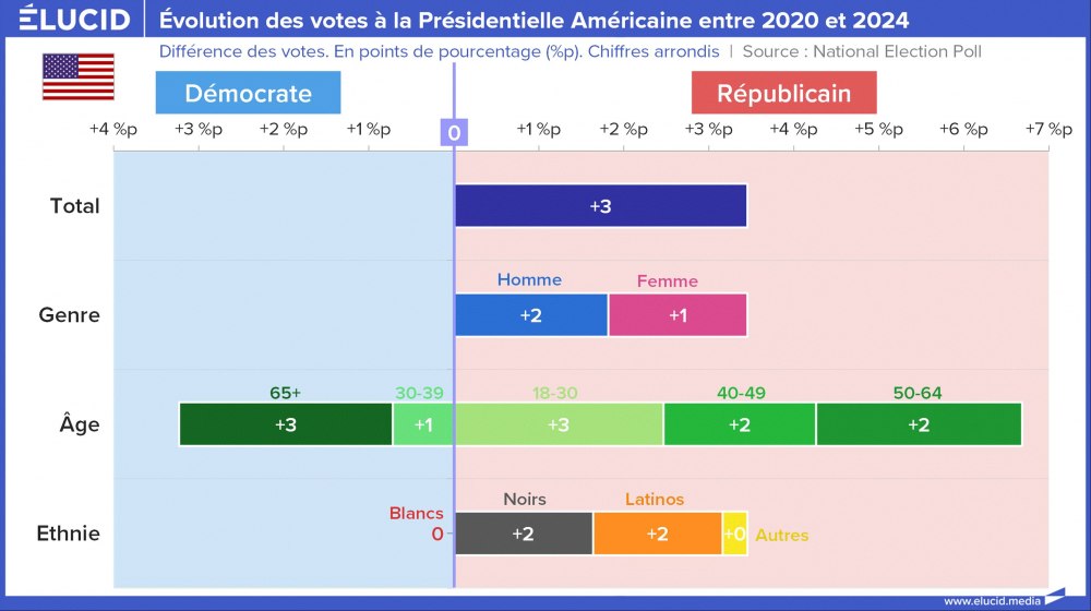 Évolution des votes à la Présidentielle Américaine entre 2020 et 2024, individu