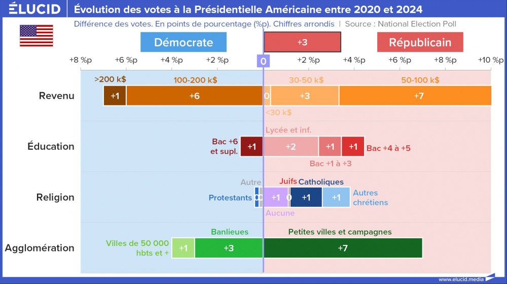 Évolution des votes à la Présidentielle Américaine entre 2020 et 2024, situation