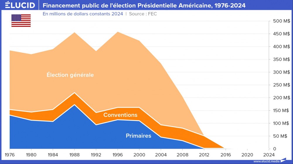 Financement public de l'élection Présidentielle Américaine, 1976-2024