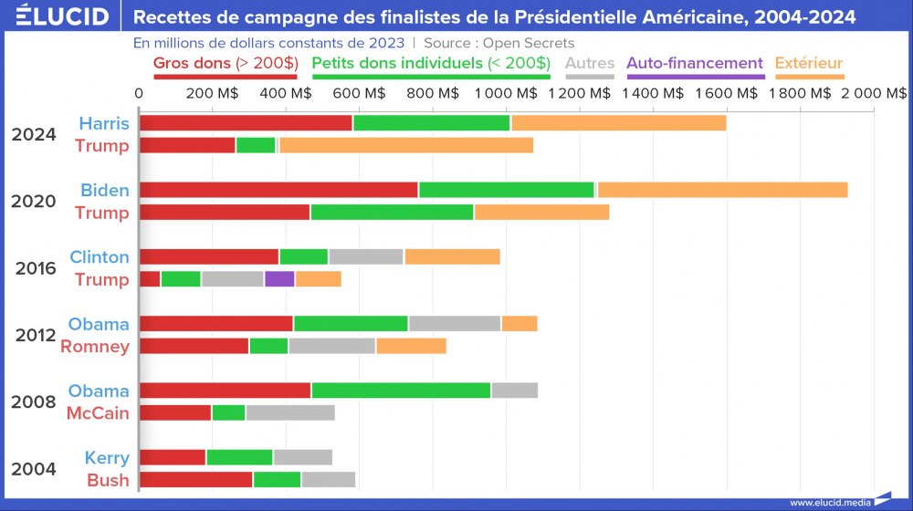 Recettes de campagne des finalistes de la Présidentielle Américaine, 2004-2024 