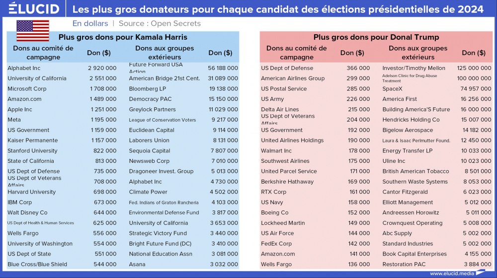 Les plus gros donateurs pour chaque candidat des élections présidentielles de 2024