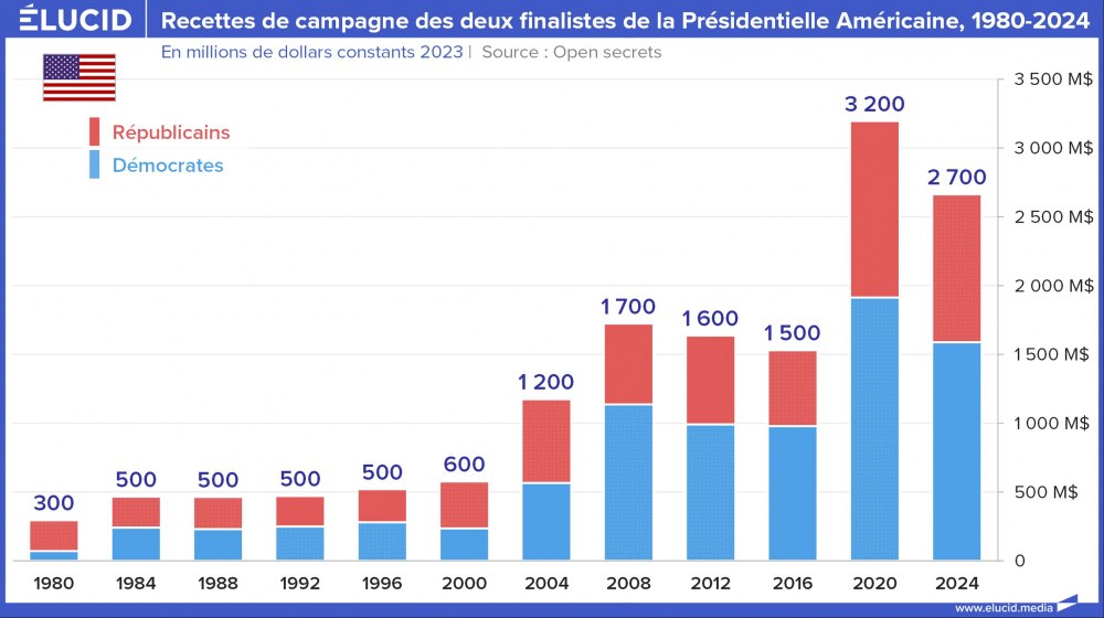 Recettes de campagne des deux finalistes de la Présidentielle Américaine, 1980-2024