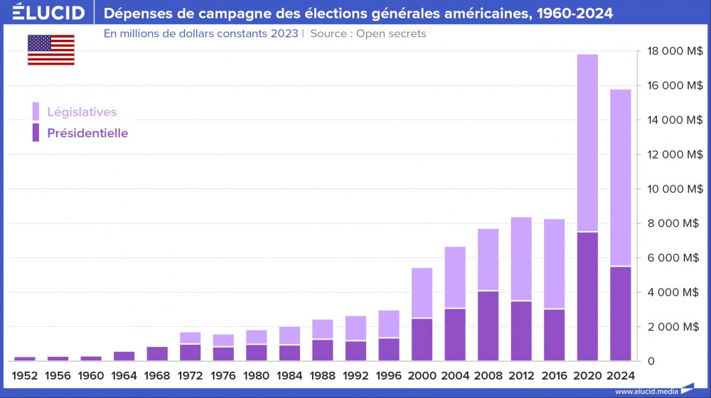 Dépenses de campagne des élections générales américaines, 1960-2024