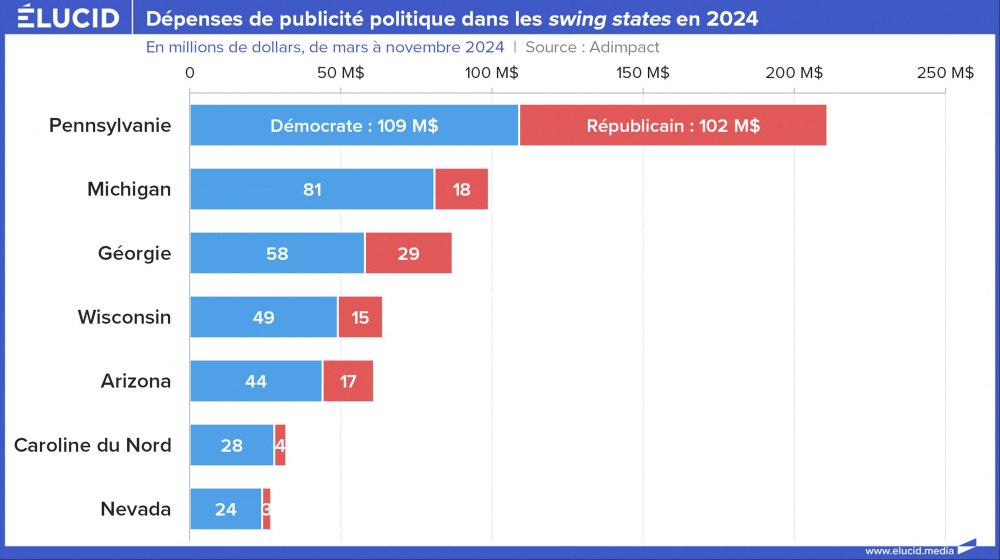 Dépenses de publicité politique dans les swing states en 2024