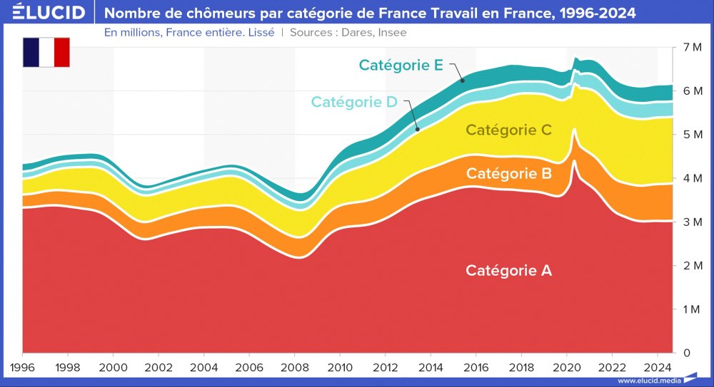 Nombre de chômeurs par catégorie de France Travail en France, 1996-2024