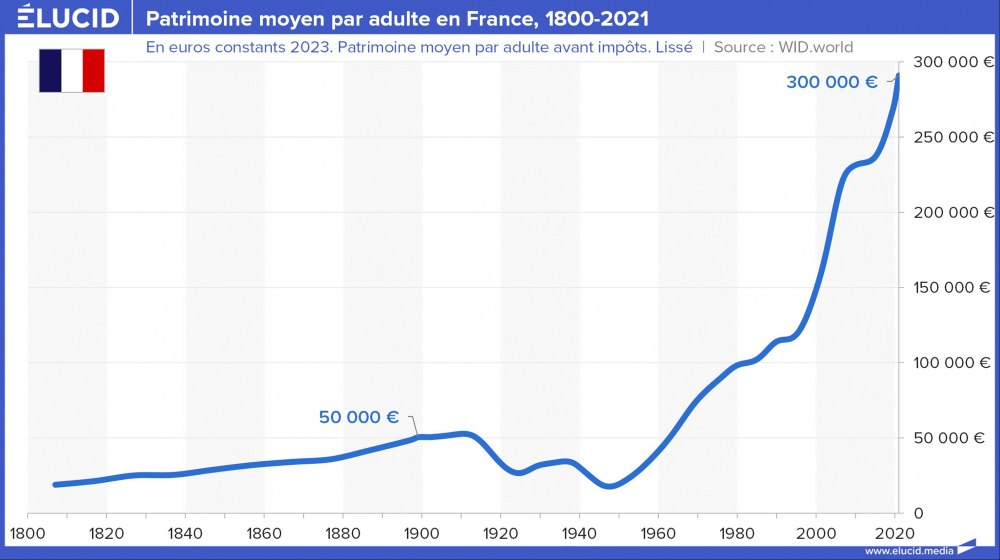 Patrimoine moyen par adulte en France, 1800-2021