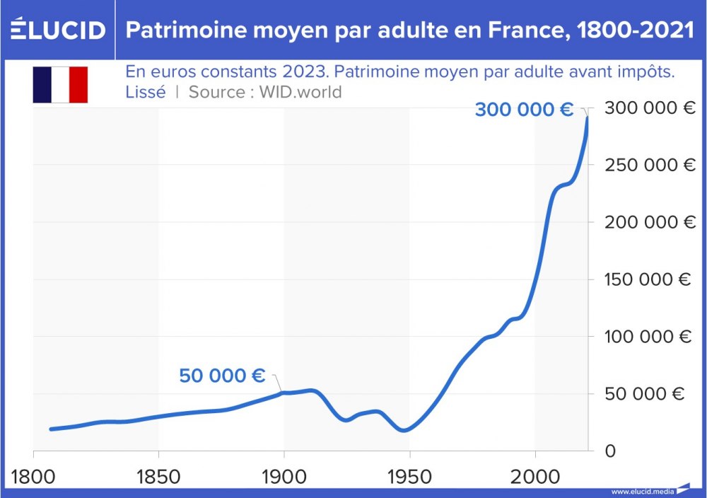 Patrimoine moyen par adulte en France, 1800-2021