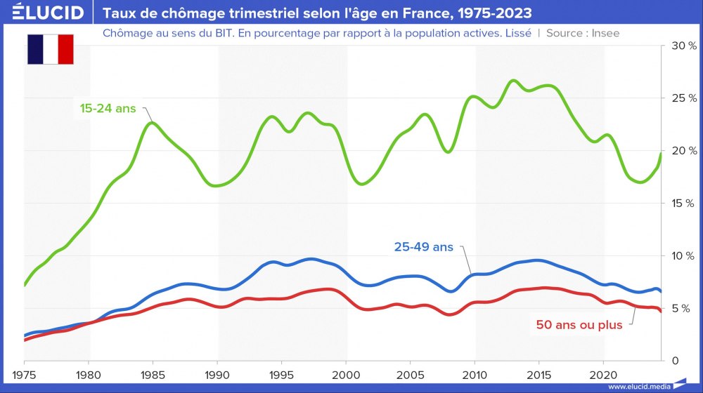 Taux de chômage trimestriel selon l'âge en France, 1975-2023