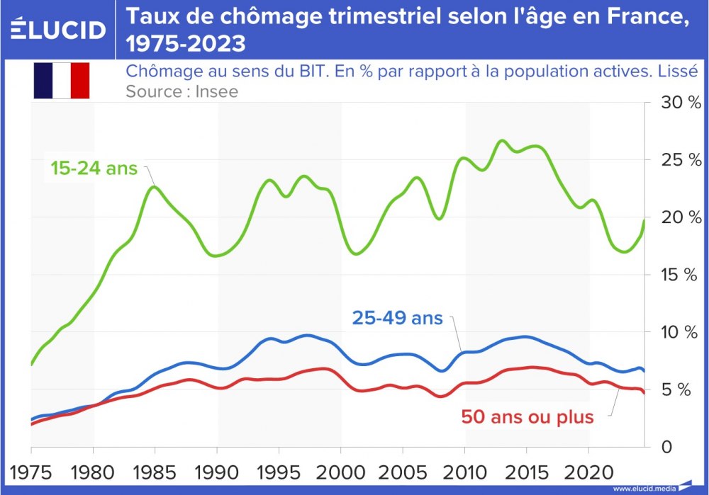Taux de chômage trimestriel selon l'âge en France, 1975-2023