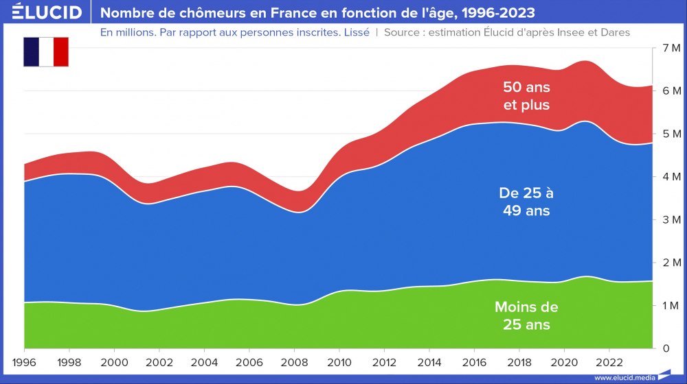 Nombre de chômeurs en France en fonction de l'âge, 1996-2023