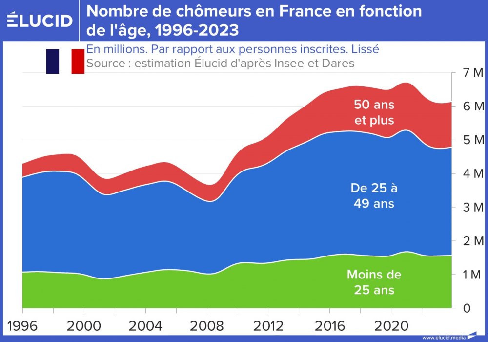 Nombre de chômeurs en France en fonction de l'âge, 1996-2023