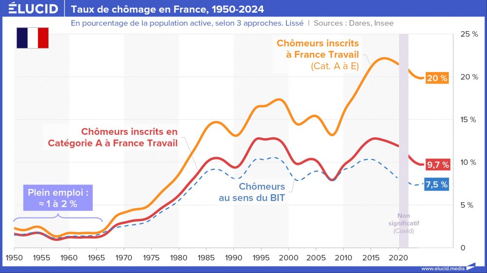 Taux de chômage en France, 1950-2024