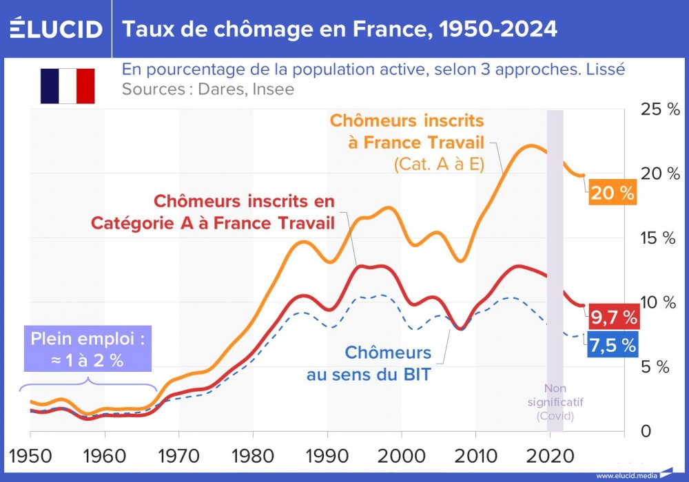 Taux de chômage en France, 1950-2024
