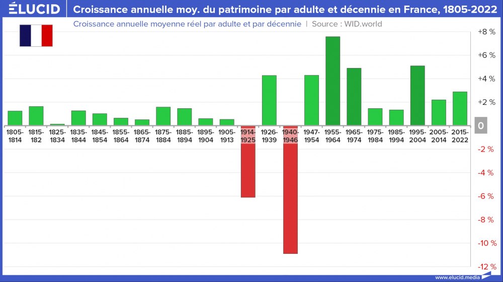 Croissance annuelle moyen du patrimoine par adulte et décennie en France, 1805-2022
