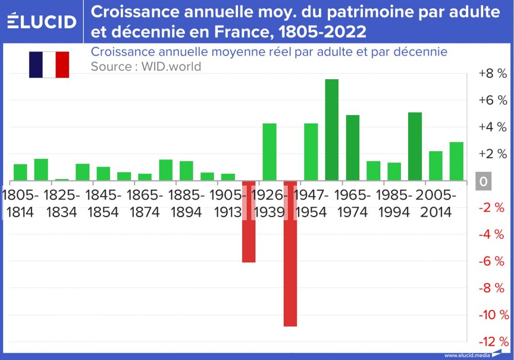 Croissance annuelle moyen du patrimoine par adulte et décennie en France, 1805-2022