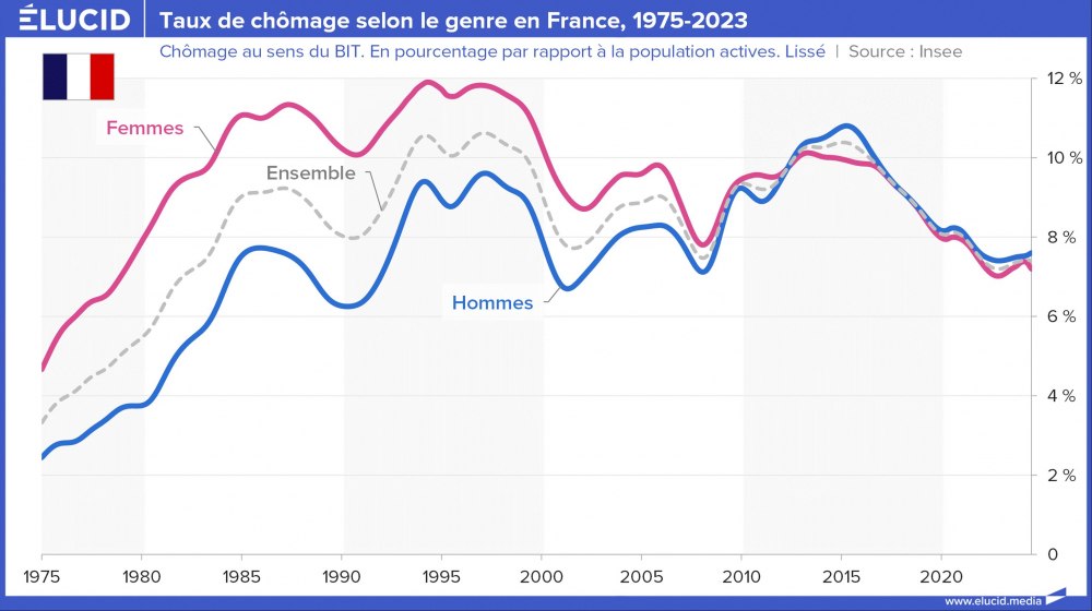 Taux de chômage selon le genre en France, 1975-2023