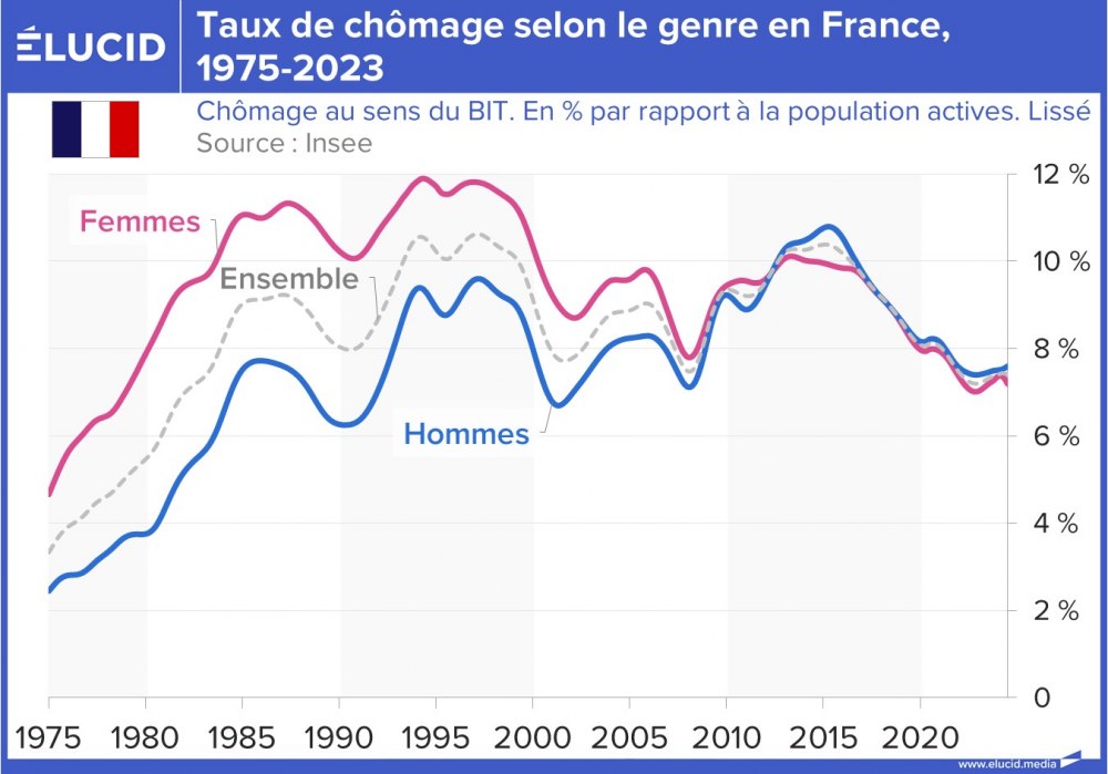 Taux de chômage selon le genre en France, 1975-2023