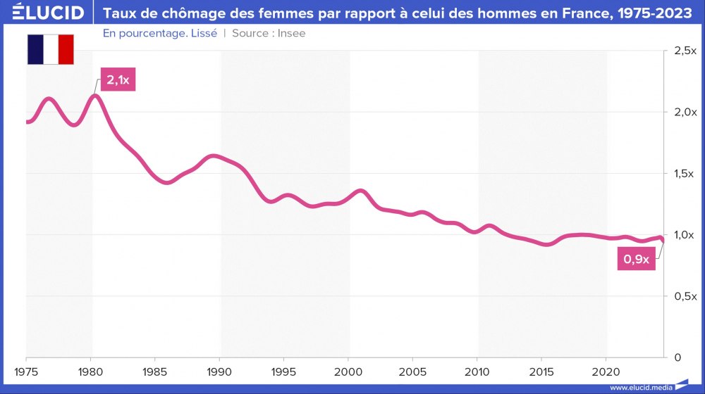 Taux de chômage des femmes par rapport à celui des hommes en France, 1975-2023