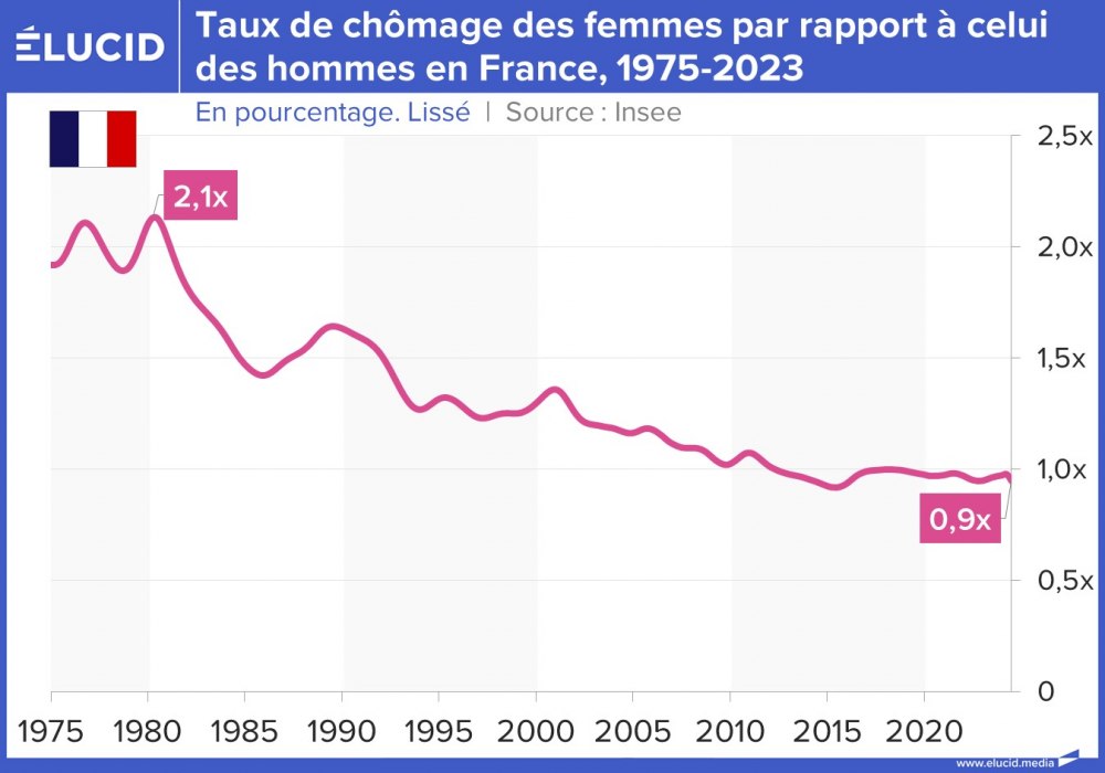 Taux de chômage des femmes par rapport à celui des hommes en France, 1975-2023