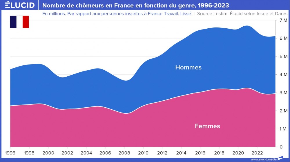 Nombre de chômeurs en France en fonction du genre, 1996-2023