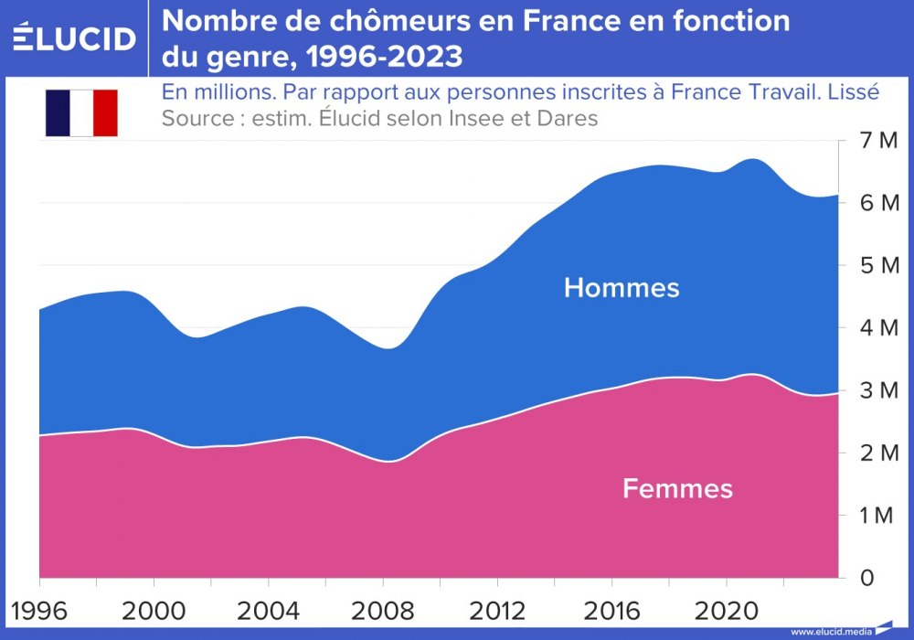 Nombre de chômeurs en France en fonction du genre, 1996-2023