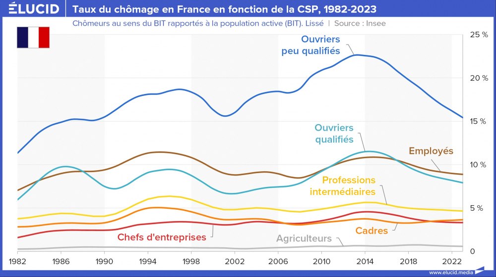 Taux du chômage en France en fonction de la CSP, 1982-2023