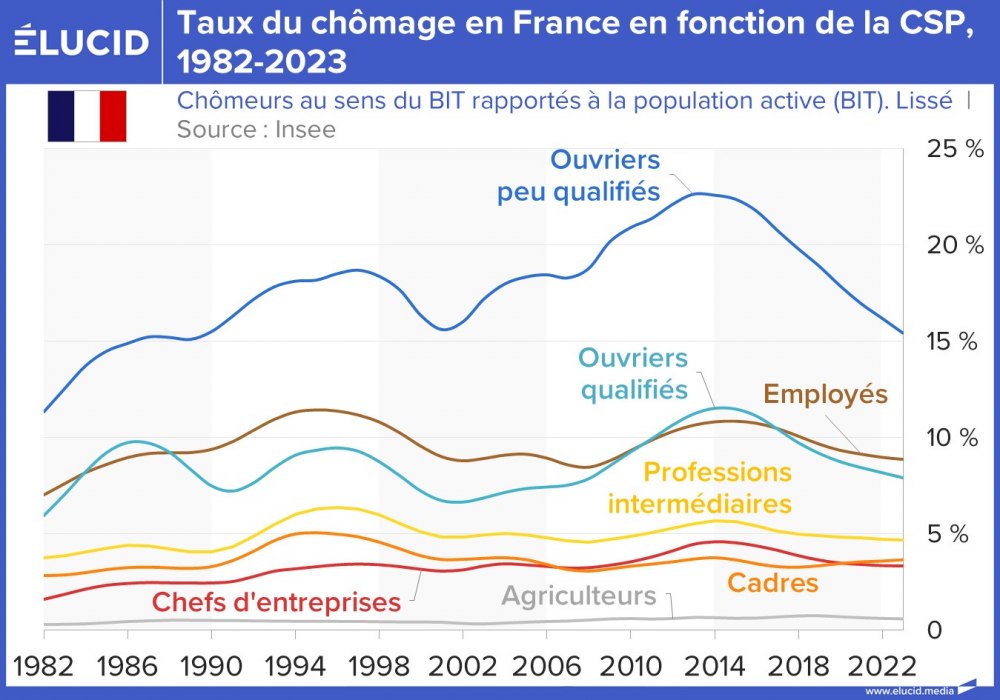 Taux du chômage en France en fonction de la CSP, 1982-2023