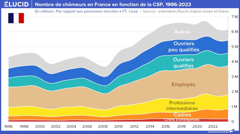 Nombre de chômeurs en France en fonction de la CSP, 1996-2023