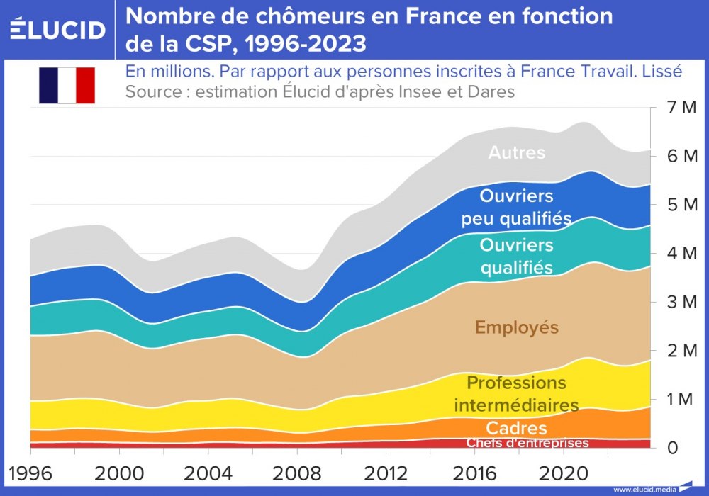 Nombre de chômeurs en France en fonction de la CSP, 1996-2023