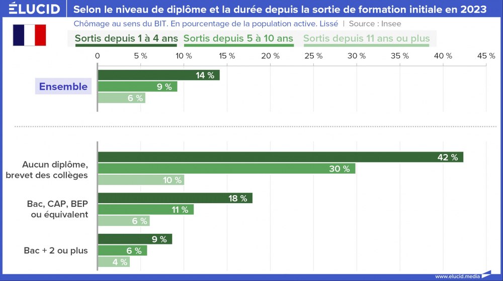 Selon le niveau de diplôme et la durée depuis la sortie de formation initiale en 2023