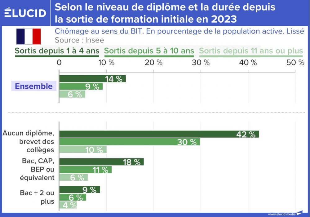 Selon le niveau de diplôme et la durée depuis la sortie de formation initiale en 2023