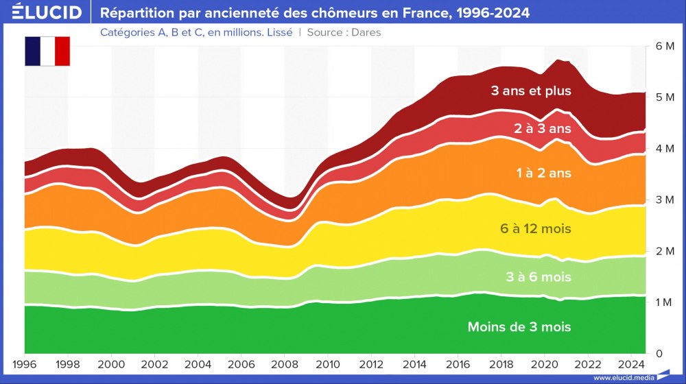 Répartition par ancienneté des chômeurs en France, 1996-2024