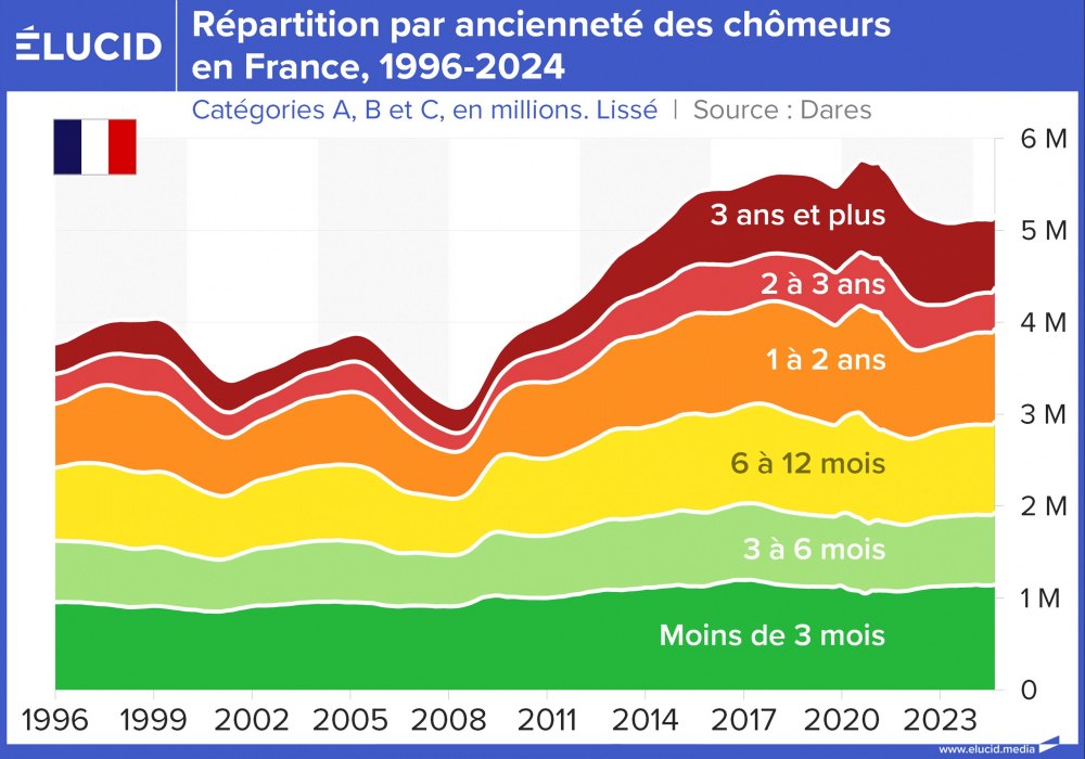 Répartition par ancienneté des chômeurs en France, 1996-2024