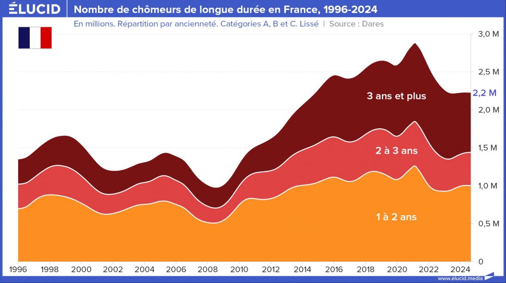 Nombre de chômeurs de longue durée en France, 1996-2024