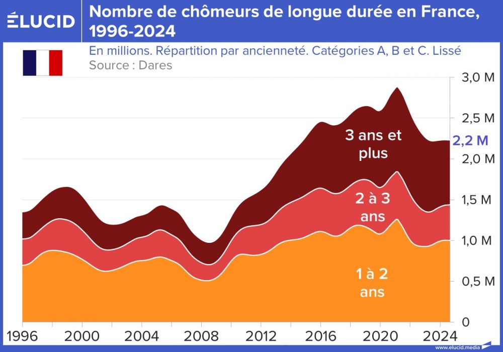Nombre de chômeurs de longue durée en France, 1996-2024
