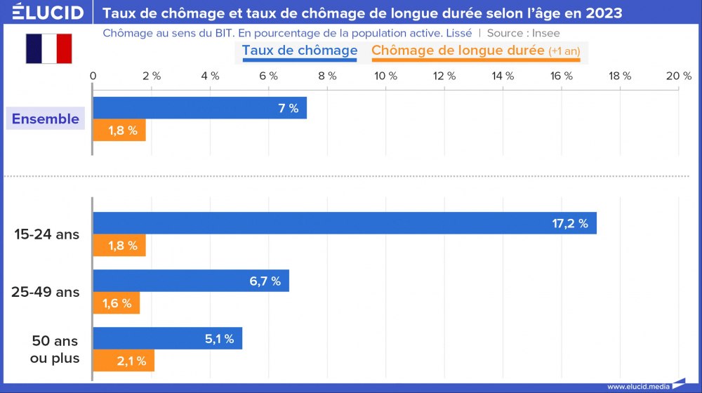 Taux de chômage et taux de chômage de longue durée selon l’âge en 2023