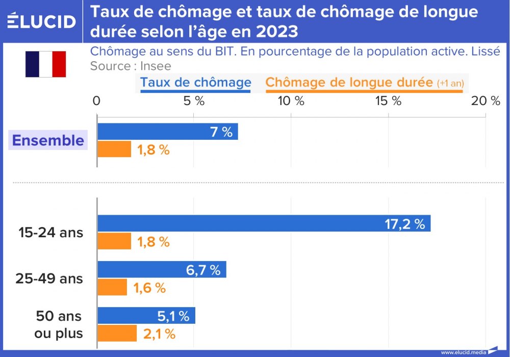 Taux de chômage et taux de chômage de longue durée selon l’âge en 2023