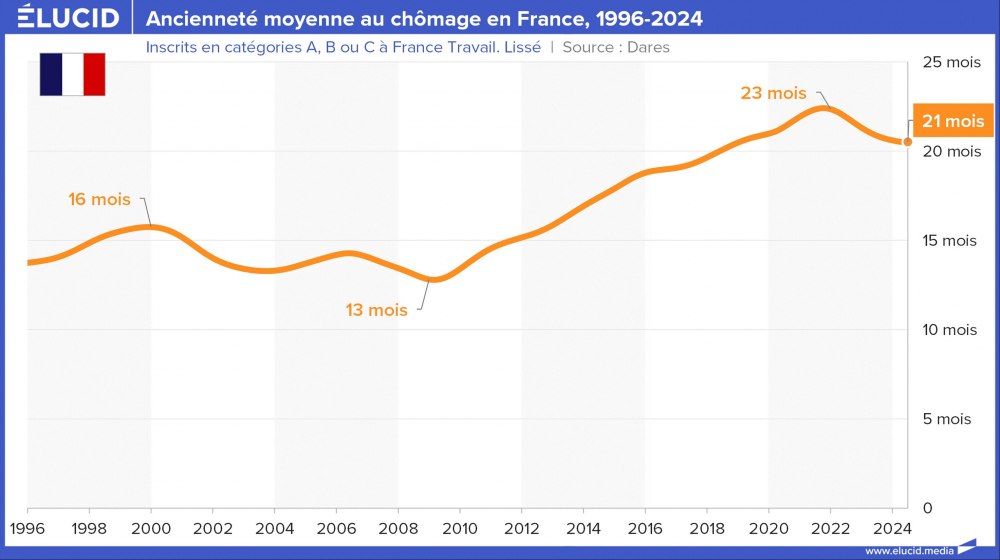 Ancienneté moyenne au chômage en France, 1996-2024