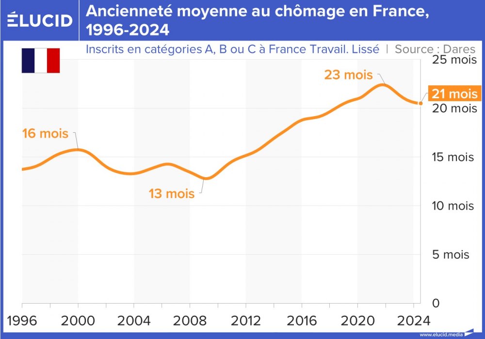 Ancienneté moyenne au chômage en France, 1996-2024